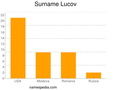 Surname Lucov