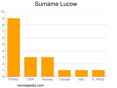 Surname Lucow