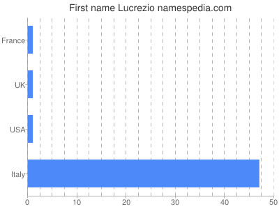Given name Lucrezio