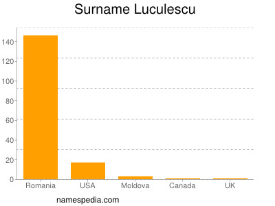 Surname Luculescu