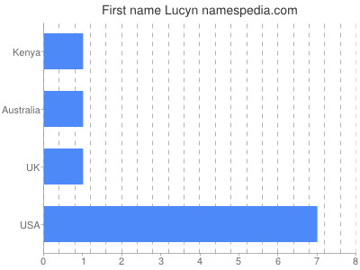 Given name Lucyn