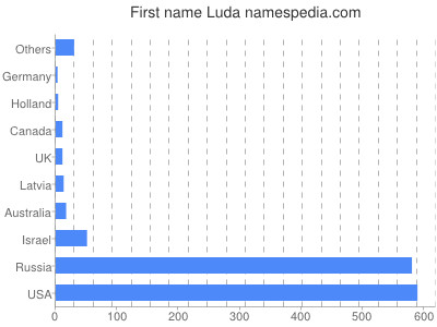 Given name Luda