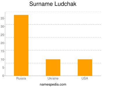 Surname Ludchak