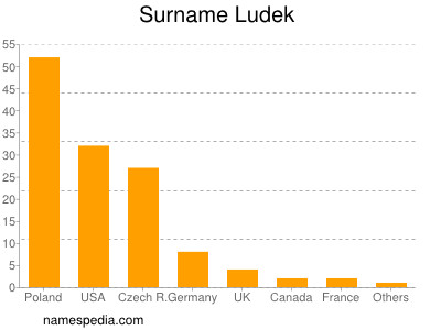 Surname Ludek