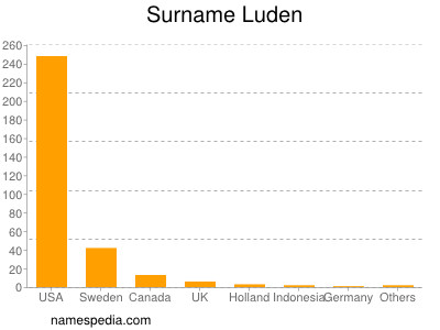 Surname Luden