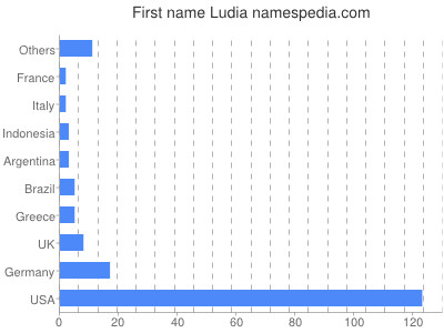 Given name Ludia
