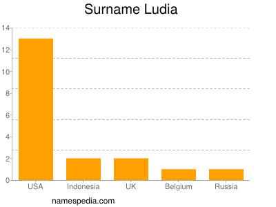 Surname Ludia
