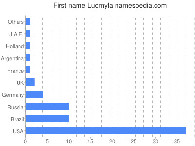 Given name Ludmyla