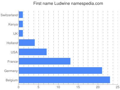 Given name Ludwine
