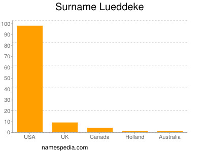 Surname Lueddeke
