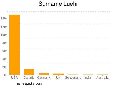Surname Luehr