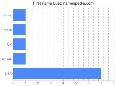 Given name Luez