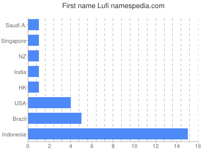 Given name Lufi