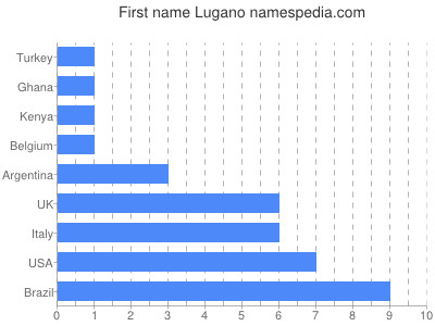 Given name Lugano