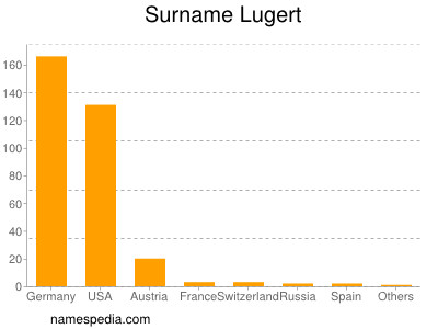 Surname Lugert