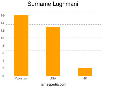 Surname Lughmani