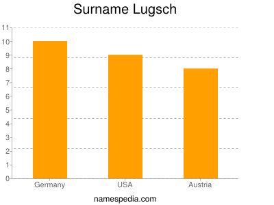 Surname Lugsch
