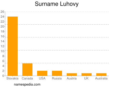 Surname Luhovy