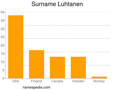 Surname Luhtanen