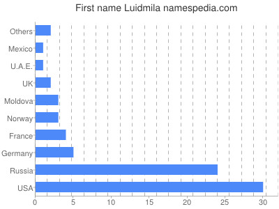 Given name Luidmila