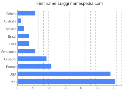 Given name Luiggi
