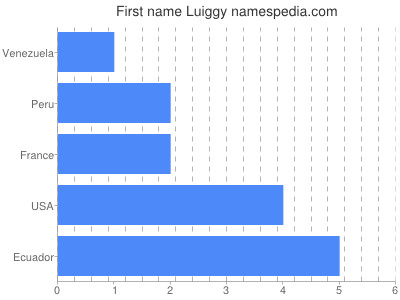 Given name Luiggy