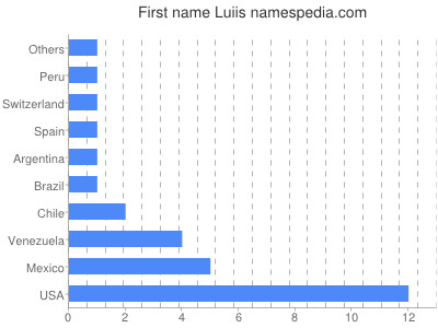 Given name Luiis