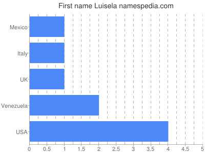 Given name Luisela