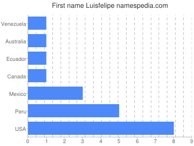 Given name Luisfelipe