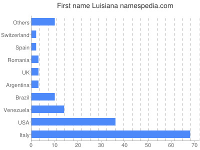 Given name Luisiana