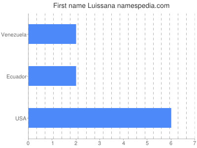 Given name Luissana