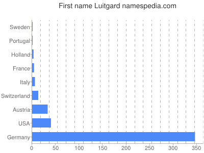 Given name Luitgard