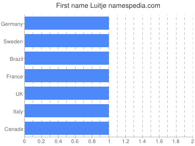 Given name Luitje
