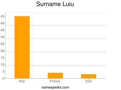 Surname Luiu