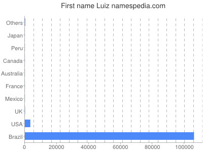 Given name Luiz