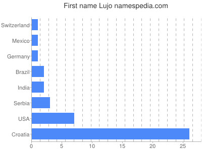 Given name Lujo