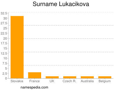 Surname Lukacikova