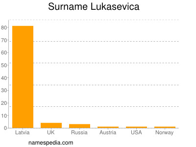 Surname Lukasevica