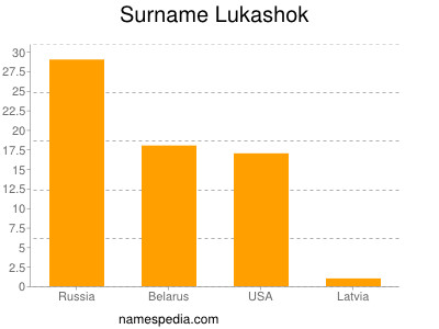 Surname Lukashok