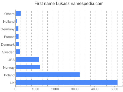 Given name Lukasz