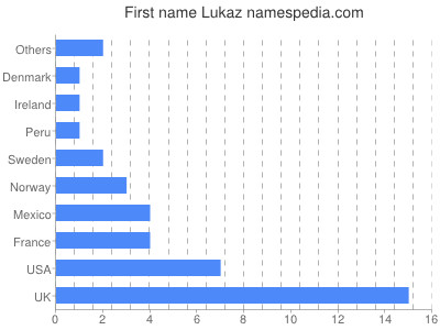 Given name Lukaz