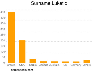 Surname Luketic