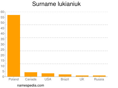 Surname Lukianiuk