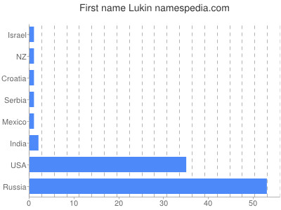 Given name Lukin