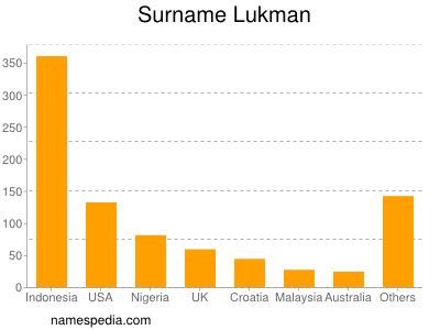 Surname Lukman