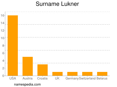 Surname Lukner