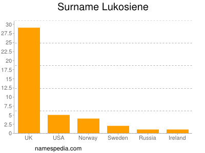 Surname Lukosiene