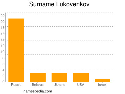 Surname Lukovenkov