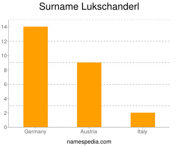 Surname Lukschanderl