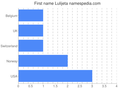 Given name Lulijeta